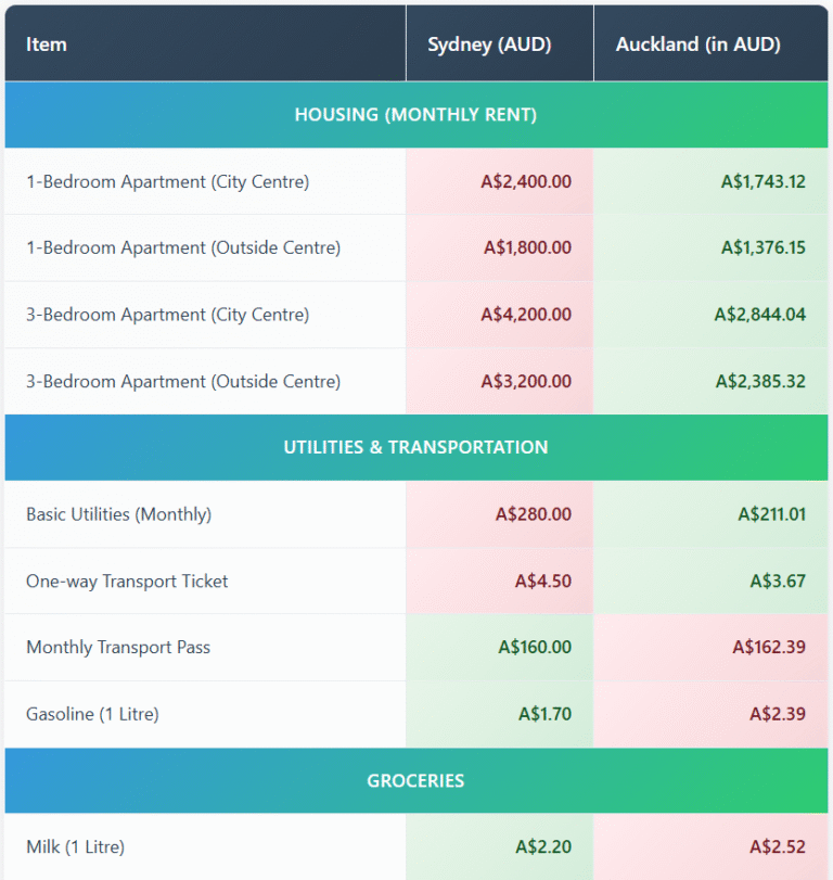 Cost of Living Australia vs New Zealand Comparison Guide