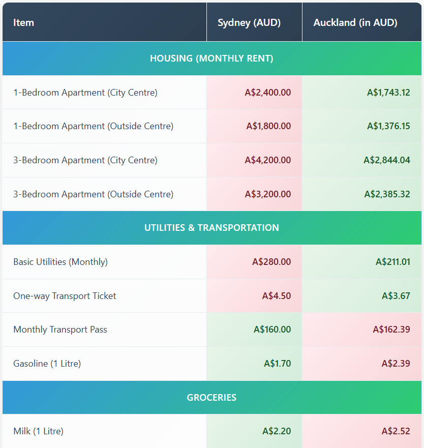 Cost of living Australia vs New Zealand comparison table showing Sydney vs Auckland expenses for housing, utilities, transportation and groceries